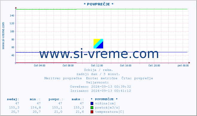 POVPREČJE :: * POVPREČJE * :: višina | pretok | temperatura :: zadnji dan / 5 minut.