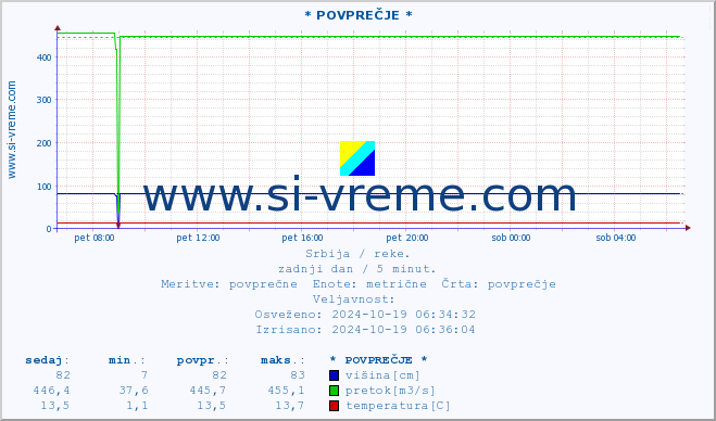 POVPREČJE :: * POVPREČJE * :: višina | pretok | temperatura :: zadnji dan / 5 minut.