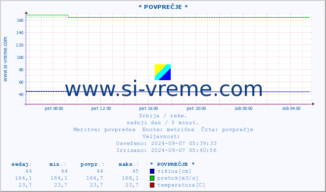 POVPREČJE :: * POVPREČJE * :: višina | pretok | temperatura :: zadnji dan / 5 minut.