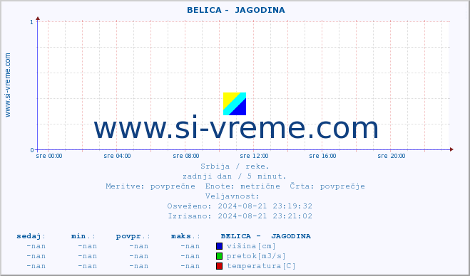 POVPREČJE ::  BELICA -  JAGODINA :: višina | pretok | temperatura :: zadnji dan / 5 minut.