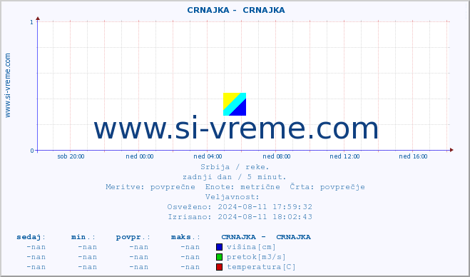 POVPREČJE ::  CRNAJKA -  CRNAJKA :: višina | pretok | temperatura :: zadnji dan / 5 minut.