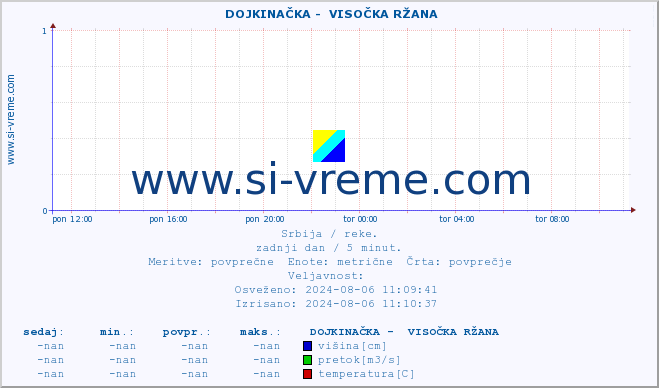 POVPREČJE ::  DOJKINAČKA -  VISOČKA RŽANA :: višina | pretok | temperatura :: zadnji dan / 5 minut.