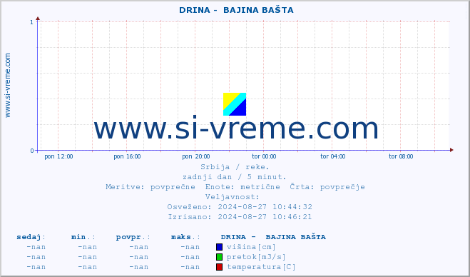 POVPREČJE ::  DRINA -  BAJINA BAŠTA :: višina | pretok | temperatura :: zadnji dan / 5 minut.