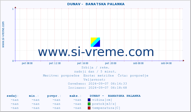 POVPREČJE ::  DUNAV -  BANATSKA PALANKA :: višina | pretok | temperatura :: zadnji dan / 5 minut.