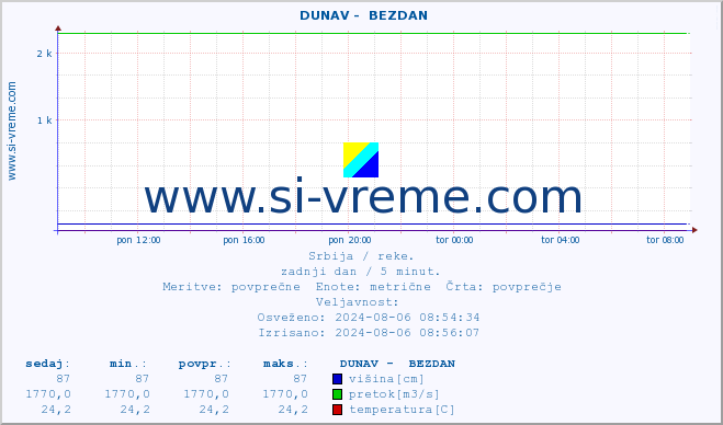 POVPREČJE ::  DUNAV -  BEZDAN :: višina | pretok | temperatura :: zadnji dan / 5 minut.