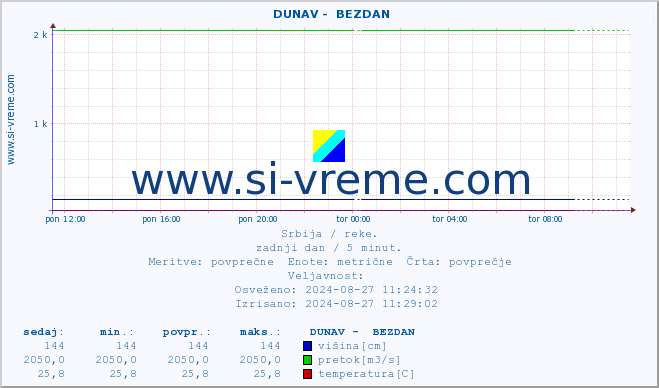 POVPREČJE ::  DUNAV -  BEZDAN :: višina | pretok | temperatura :: zadnji dan / 5 minut.