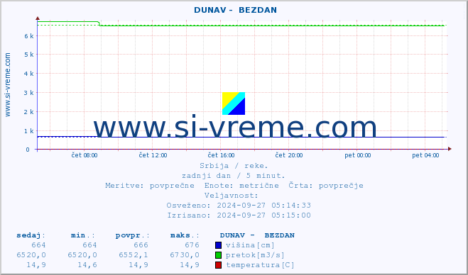 POVPREČJE ::  DUNAV -  BEZDAN :: višina | pretok | temperatura :: zadnji dan / 5 minut.