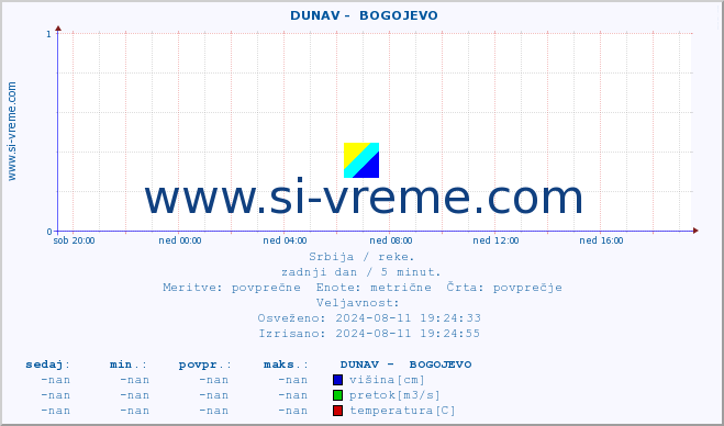 POVPREČJE ::  DUNAV -  BOGOJEVO :: višina | pretok | temperatura :: zadnji dan / 5 minut.