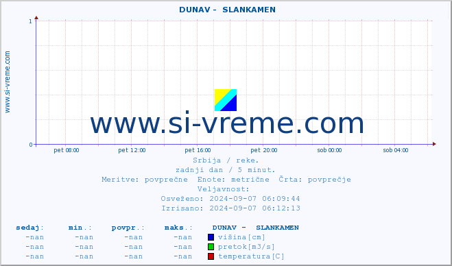 POVPREČJE ::  DUNAV -  SLANKAMEN :: višina | pretok | temperatura :: zadnji dan / 5 minut.