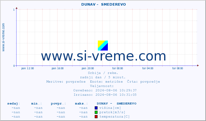 POVPREČJE ::  DUNAV -  SMEDEREVO :: višina | pretok | temperatura :: zadnji dan / 5 minut.