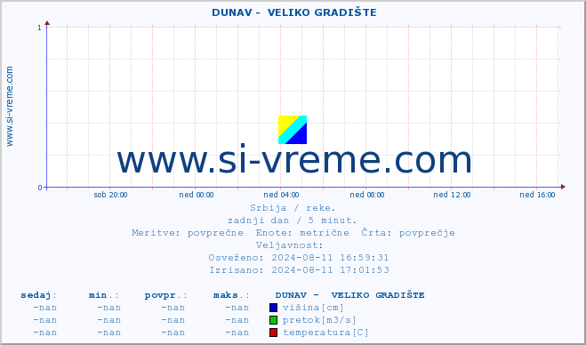 POVPREČJE ::  DUNAV -  VELIKO GRADIŠTE :: višina | pretok | temperatura :: zadnji dan / 5 minut.