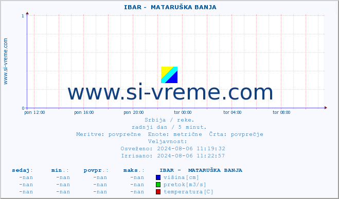 POVPREČJE ::  IBAR -  MATARUŠKA BANJA :: višina | pretok | temperatura :: zadnji dan / 5 minut.