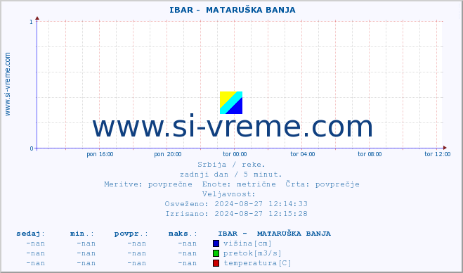 POVPREČJE ::  IBAR -  MATARUŠKA BANJA :: višina | pretok | temperatura :: zadnji dan / 5 minut.