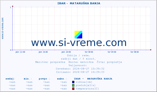 POVPREČJE ::  IBAR -  MATARUŠKA BANJA :: višina | pretok | temperatura :: zadnji dan / 5 minut.