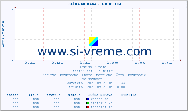 POVPREČJE ::  JUŽNA MORAVA -  GRDELICA :: višina | pretok | temperatura :: zadnji dan / 5 minut.