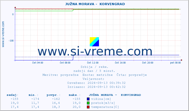 POVPREČJE ::  JUŽNA MORAVA -  KORVINGRAD :: višina | pretok | temperatura :: zadnji dan / 5 minut.