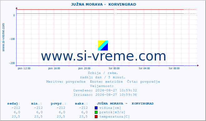 POVPREČJE ::  JUŽNA MORAVA -  KORVINGRAD :: višina | pretok | temperatura :: zadnji dan / 5 minut.