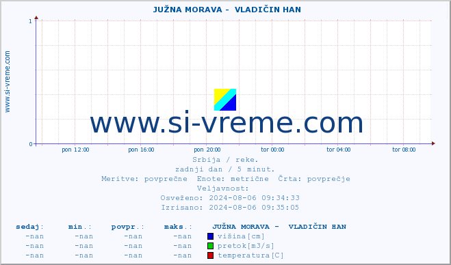 POVPREČJE ::  JUŽNA MORAVA -  VLADIČIN HAN :: višina | pretok | temperatura :: zadnji dan / 5 minut.