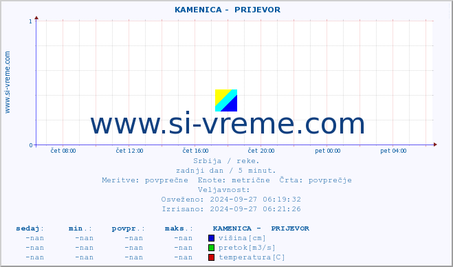 POVPREČJE ::  KAMENICA -  PRIJEVOR :: višina | pretok | temperatura :: zadnji dan / 5 minut.