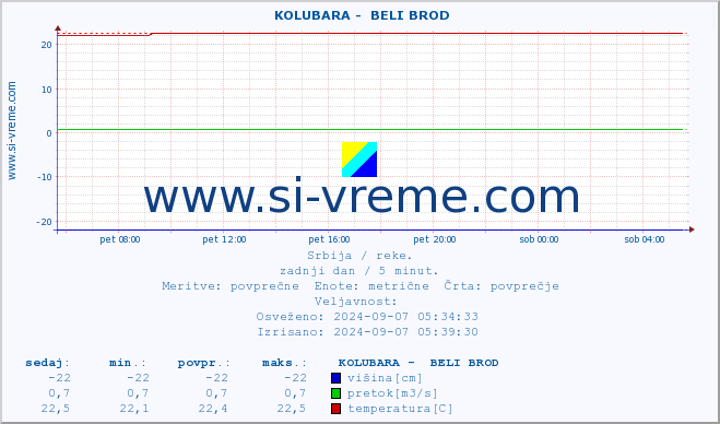 POVPREČJE ::  KOLUBARA -  BELI BROD :: višina | pretok | temperatura :: zadnji dan / 5 minut.