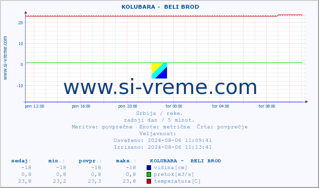 POVPREČJE ::  KOLUBARA -  BELI BROD :: višina | pretok | temperatura :: zadnji dan / 5 minut.