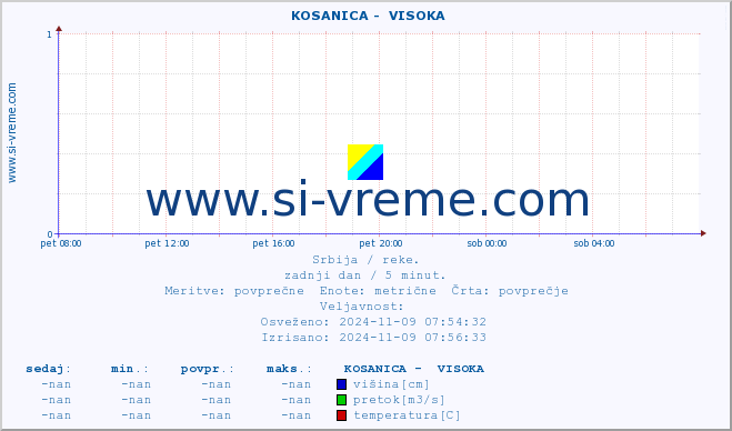 POVPREČJE ::  KOSANICA -  VISOKA :: višina | pretok | temperatura :: zadnji dan / 5 minut.