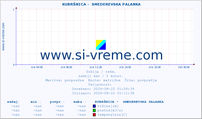 POVPREČJE ::  KUBRŠNICA -  SMEDEREVSKA PALANKA :: višina | pretok | temperatura :: zadnji dan / 5 minut.