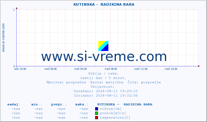 POVPREČJE ::  KUTINSKA -  RADIKINA BARA :: višina | pretok | temperatura :: zadnji dan / 5 minut.