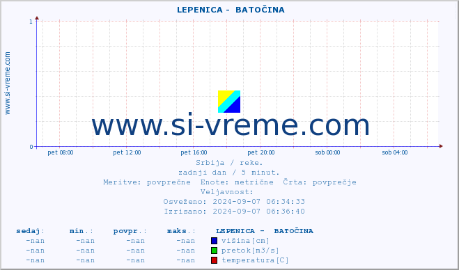 POVPREČJE ::  LEPENICA -  BATOČINA :: višina | pretok | temperatura :: zadnji dan / 5 minut.