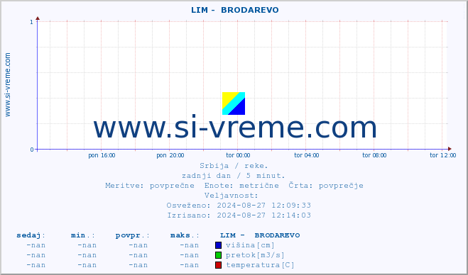 POVPREČJE ::  LIM -  BRODAREVO :: višina | pretok | temperatura :: zadnji dan / 5 minut.