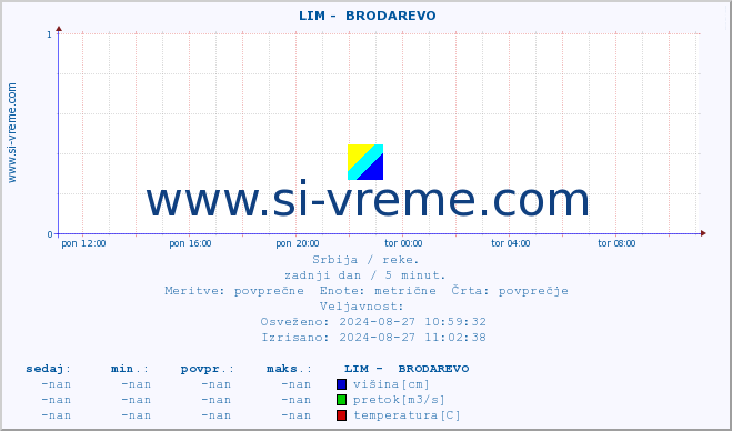 POVPREČJE ::  LIM -  BRODAREVO :: višina | pretok | temperatura :: zadnji dan / 5 minut.