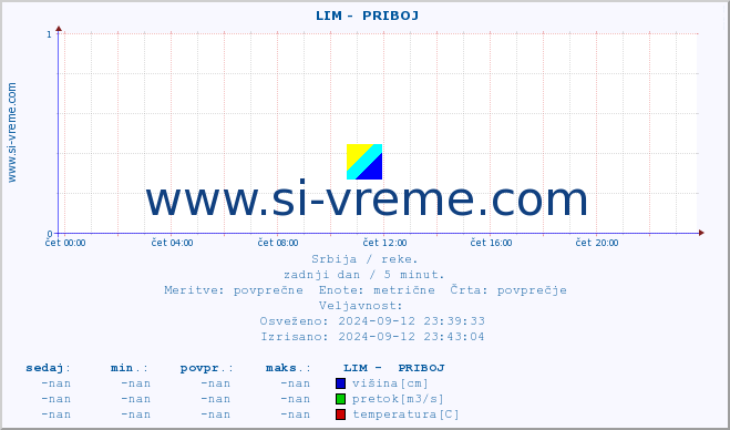 POVPREČJE ::  LIM -  PRIBOJ :: višina | pretok | temperatura :: zadnji dan / 5 minut.