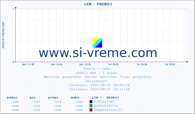 POVPREČJE ::  LIM -  PRIBOJ :: višina | pretok | temperatura :: zadnji dan / 5 minut.