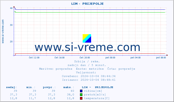 POVPREČJE ::  LIM -  PRIJEPOLJE :: višina | pretok | temperatura :: zadnji dan / 5 minut.