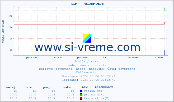 POVPREČJE ::  LIM -  PRIJEPOLJE :: višina | pretok | temperatura :: zadnji dan / 5 minut.