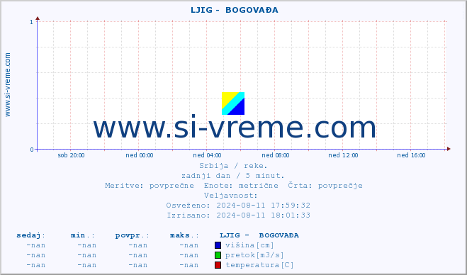 POVPREČJE ::  LJIG -  BOGOVAĐA :: višina | pretok | temperatura :: zadnji dan / 5 minut.