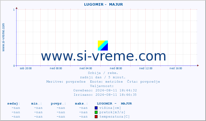 POVPREČJE ::  LUGOMIR -  MAJUR :: višina | pretok | temperatura :: zadnji dan / 5 minut.