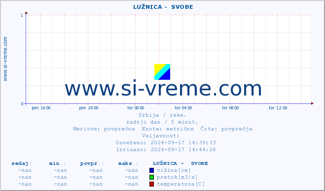 POVPREČJE ::  LUŽNICA -  SVOĐE :: višina | pretok | temperatura :: zadnji dan / 5 minut.