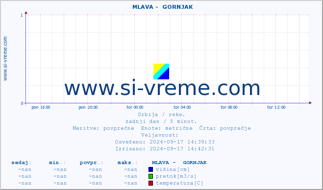 POVPREČJE ::  MLAVA -  GORNJAK :: višina | pretok | temperatura :: zadnji dan / 5 minut.