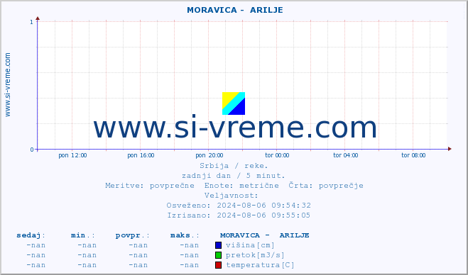 POVPREČJE ::  MORAVICA -  ARILJE :: višina | pretok | temperatura :: zadnji dan / 5 minut.