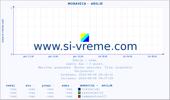 POVPREČJE ::  MORAVICA -  ARILJE :: višina | pretok | temperatura :: zadnji dan / 5 minut.