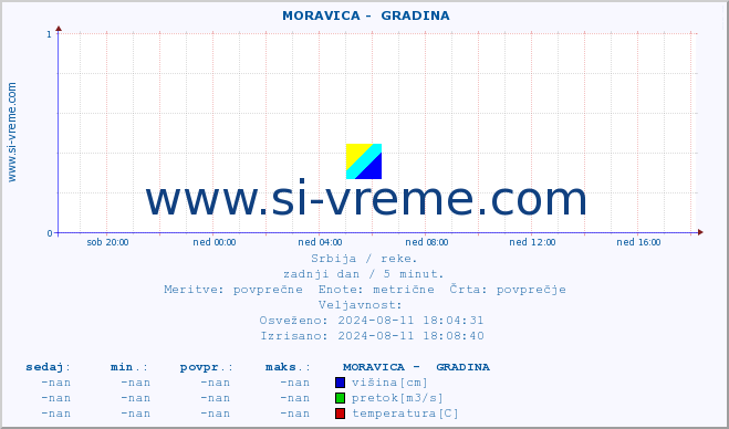 POVPREČJE ::  MORAVICA -  GRADINA :: višina | pretok | temperatura :: zadnji dan / 5 minut.