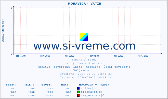 POVPREČJE ::  MORAVICA -  VATIN :: višina | pretok | temperatura :: zadnji dan / 5 minut.