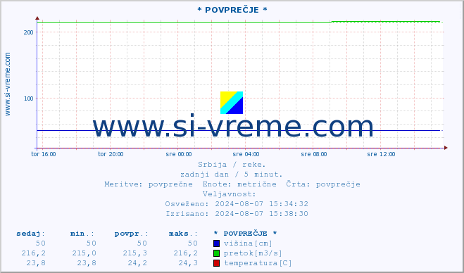 POVPREČJE ::  NERA -  VRAČEV GAJ :: višina | pretok | temperatura :: zadnji dan / 5 minut.