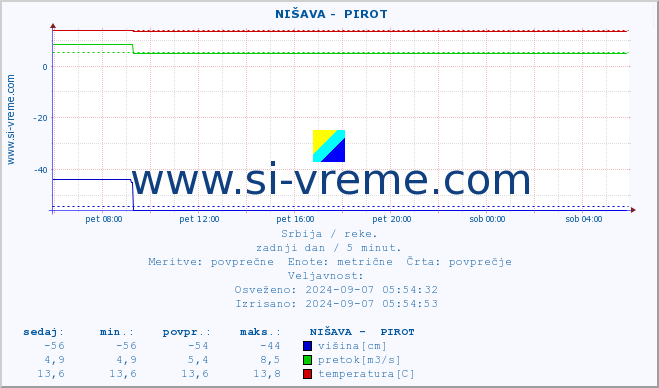 POVPREČJE ::  NIŠAVA -  PIROT :: višina | pretok | temperatura :: zadnji dan / 5 minut.