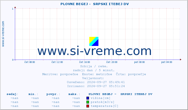 POVPREČJE ::  PLOVNI BEGEJ -  SRPSKI ITEBEJ DV :: višina | pretok | temperatura :: zadnji dan / 5 minut.