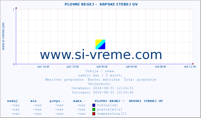 POVPREČJE ::  PLOVNI BEGEJ -  SRPSKI ITEBEJ GV :: višina | pretok | temperatura :: zadnji dan / 5 minut.