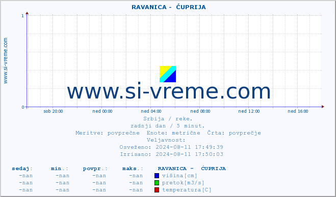 POVPREČJE ::  RAVANICA -  ĆUPRIJA :: višina | pretok | temperatura :: zadnji dan / 5 minut.