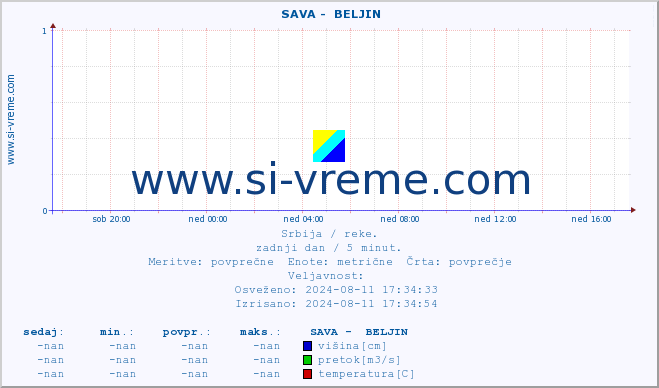 POVPREČJE ::  SAVA -  BELJIN :: višina | pretok | temperatura :: zadnji dan / 5 minut.