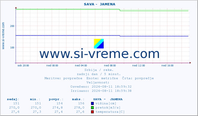 POVPREČJE ::  SAVA -  JAMENA :: višina | pretok | temperatura :: zadnji dan / 5 minut.